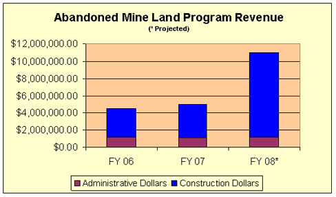 abandoned mine land fund