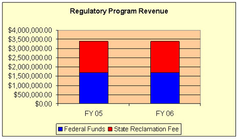 regulatory program revenue