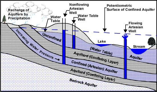 Figure 1.  Aquifer types and groundwater movement.