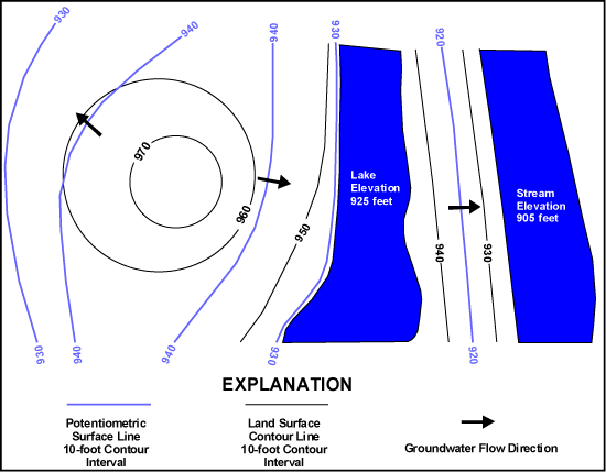 Figure 2.  Schematic showing groundwater flow direction perpendicular to potentiometric surface lines.