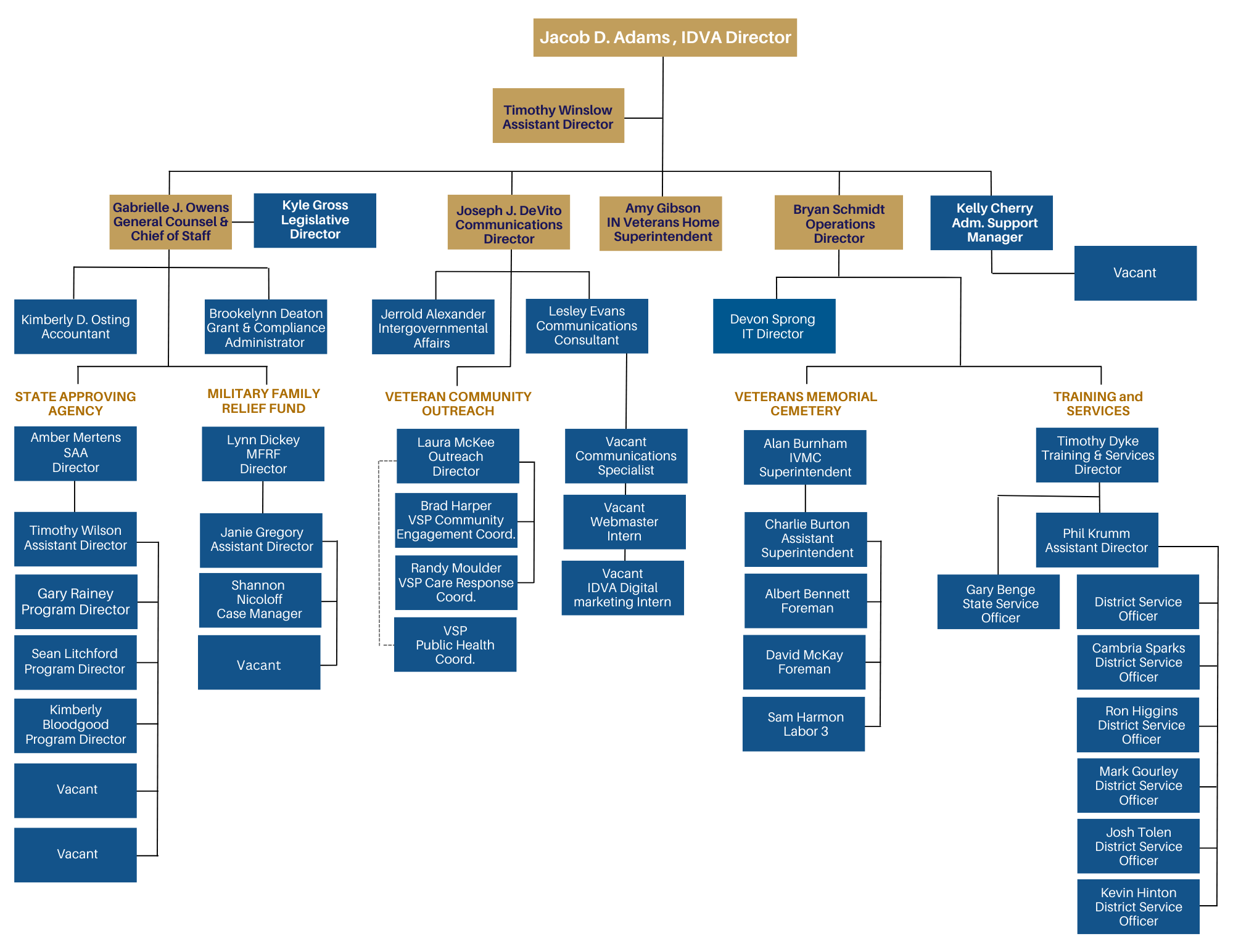 Org Cha IDVA Org Chart 2026
