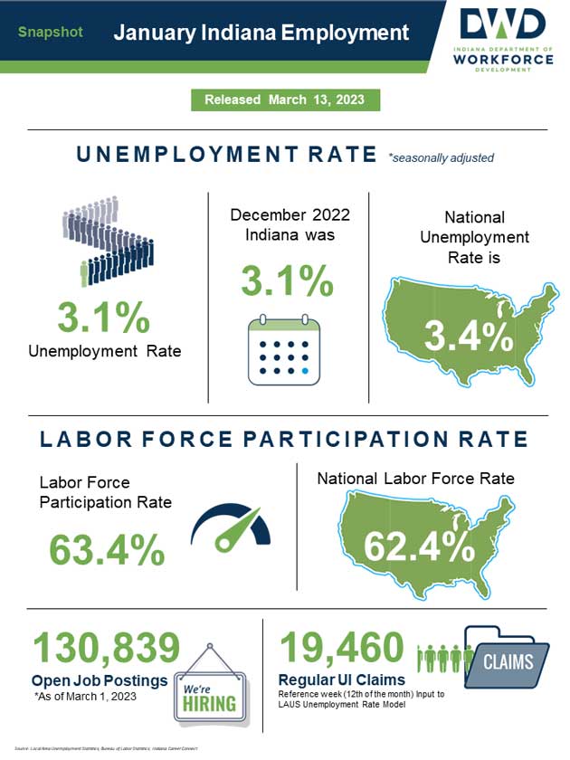 Download the January 2023 Employment Report