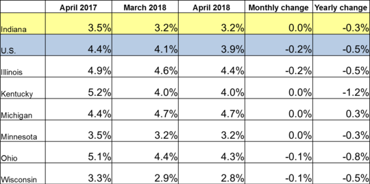 April 2018 IN Monthly Report Table. Shows Employment rates for current and previous 2 months along with Monthly and Yearly Change. Click the link associated with this image to read the full report.
