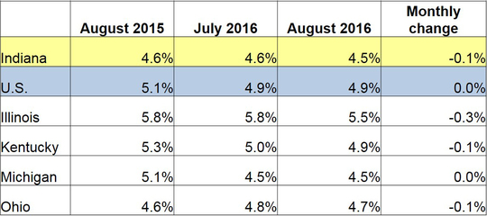 August 2016 IN Monthly Report Table. Shows Employment rates for current and previous 2 months along with Monthly and Yearly Change. Click the link associated with this image to read the full report.