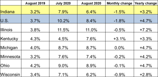 August 2020 IN Monthly Report Table. Shows Employment rates for current and previous 2 months along with Monthly and Yearly Change. Click the link associated with this image to read the full report.