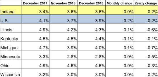 December 2018 IN Monthly Report Table. Shows Employment rates for current and previous 2 months along with Monthly and Yearly Change. Click the link associated with this image to read the full report.