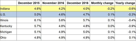 December 2016 IN Monthly Report Table. Shows Employment rates for current and previous 2 months along with Monthly and Yearly Change. Click the link associated with this image to read the full report.
