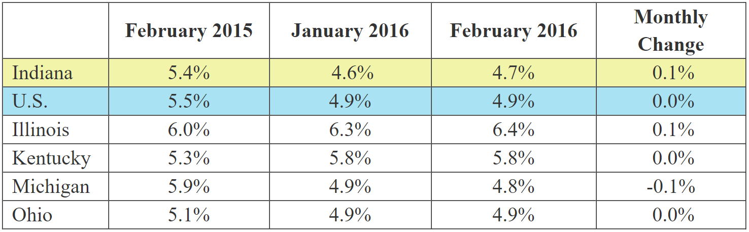 February 2016 IN Monthly Report Table. Shows Employment rates for current and previous 2 months along with Monthly and Yearly Change. Click the link associated with this image to read the full report.