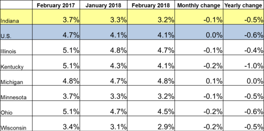 February 2018 IN Monthly Report Table. Shows Employment rates for current and previous 2 months along with Monthly and Yearly Change. Click the link associated with this image to read the full report.
