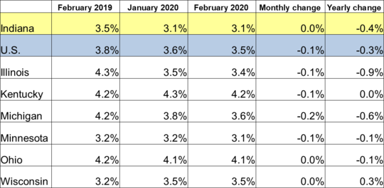 February 2020 IN Monthly Report Table. Shows Employment rates for current and previous 2 months along with Monthly and Yearly Change. Click the link associated with this image to read the full report.