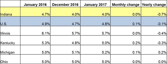 January 2017 IN Monthly Report Table. Shows Employment rates for current and previous 2 months along with Monthly and Yearly Change. Click the link associated with this image to read the full report.