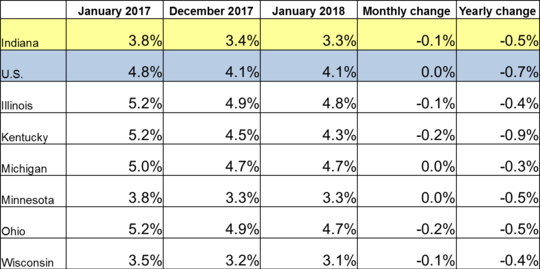 January 2018 IN Monthly Report Table. Shows Employment rates for current and previous 2 months along with Monthly and Yearly Change. Click the link associated with this image to read the full report.