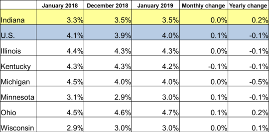 January 2019 IN Monthly Report Table. Shows Employment rates for current and previous 2 months along with Monthly and Yearly Change. Click the link associated with this image to read the full report.