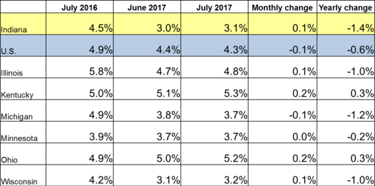July 2017 IN Monthly Report Table. Shows Employment rates for current and previous 2 months along with Monthly and Yearly Change. Click the link associated with this image to read the full report.