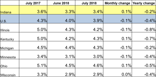 July 2018 IN Monthly Report Table. Shows Employment rates for current and previous 2 months along with Monthly and Yearly Change. Click the link associated with this image to read the full report.