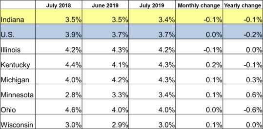July 2019 IN Monthly Report Table. Shows Employment rates for current and previous 2 months along with Monthly and Yearly Change. Click the link associated with this image to read the full report.