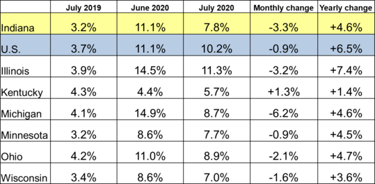 July 2020 IN Monthly Report Table. Shows Employment rates for current and previous 2 months along with Monthly and Yearly Change. Click the link associated with this image to read the full report.