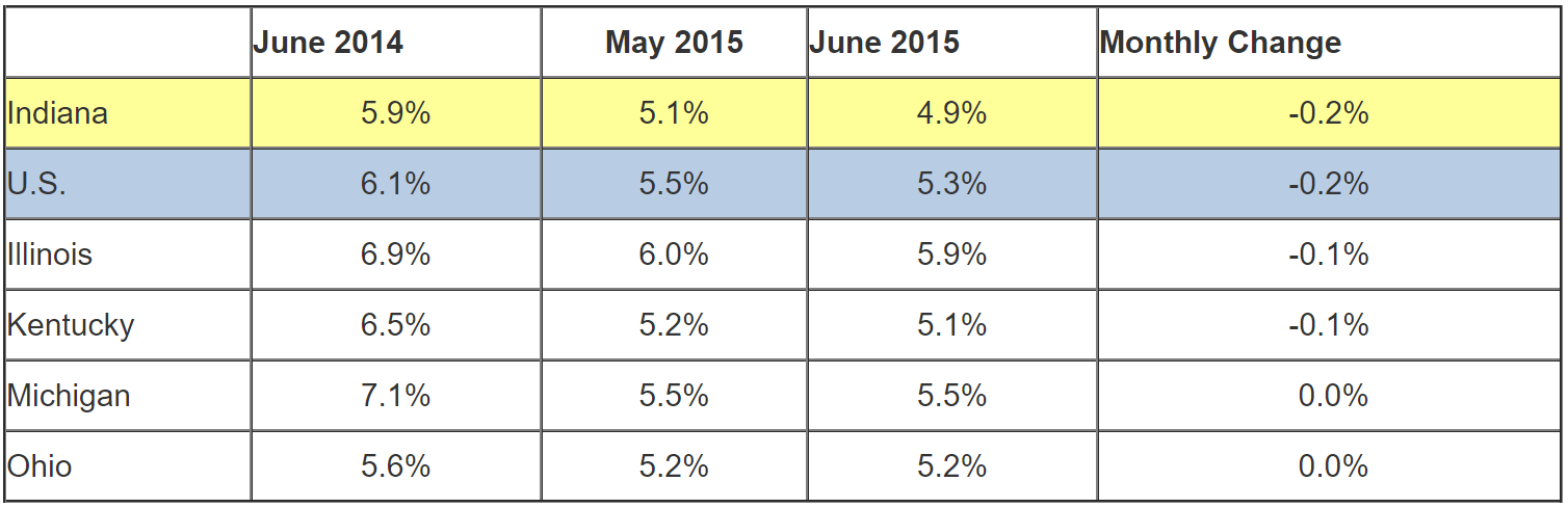 June 2015 IN Monthly Report Table. Shows Employment rates for current and previous 2 months along with Monthly and Yearly Change. Click the link associated with this image to read the full report.