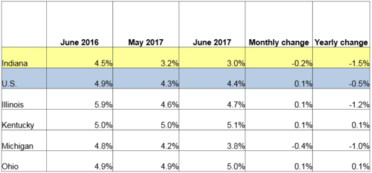 June 2017 IN Monthly Report Table. Shows Employment rates for current and previous 2 months along with Monthly and Yearly Change. Click the link associated with this image to read the full report.