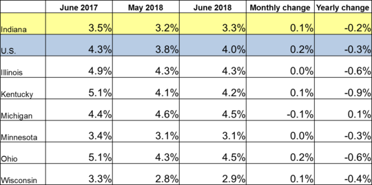 June 2018 IN Monthly Report Table. Shows Employment rates for current and previous 2 months along with Monthly and Yearly Change. Click the link associated with this image to read the full report.