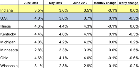 June 2019 IN Monthly Report Table. Shows Employment rates for current and previous 2 months along with Monthly and Yearly Change. Click the link associated with this image to read the full report.