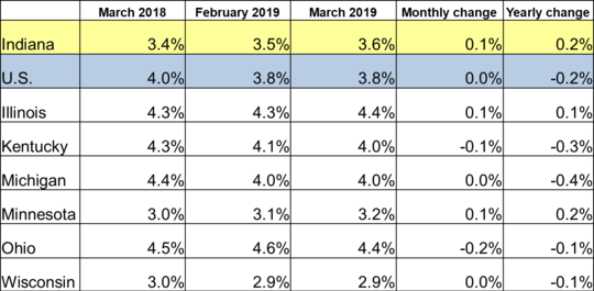 March 2019 IN Monthly Report Table. Shows Employment rates for current and previous 2 months along with Monthly and Yearly Change. Click the link associated with this image to read the full report.
