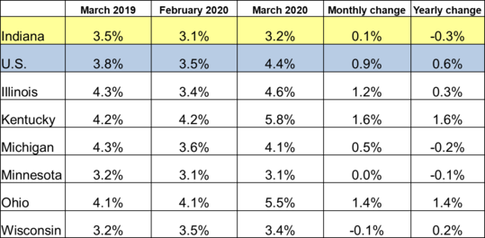 March 2020 IN Monthly Report Table. Shows Employment rates for current and previous 2 months along with Monthly and Yearly Change. Click the link associated with this image to read the full report.