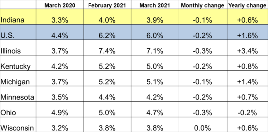 March 2021 IN Monthly Report Table. Shows Employment rates for current and previous 2 months along with Monthly and Yearly Change. Click the link associated with this image to read the full report.