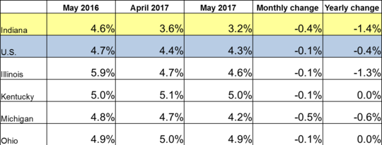 May 2017 IN Monthly Report Table. Shows Employment rates for current and previous 2 months along with Monthly and Yearly Change. Click the link associated with this image to read the full report.