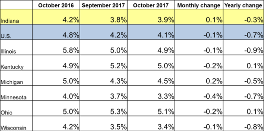 October 2017 IN Monthly Report Table. Shows Employment rates for current and previous 2 months along with Monthly and Yearly Change. Click the link associated with this image to read the full report.