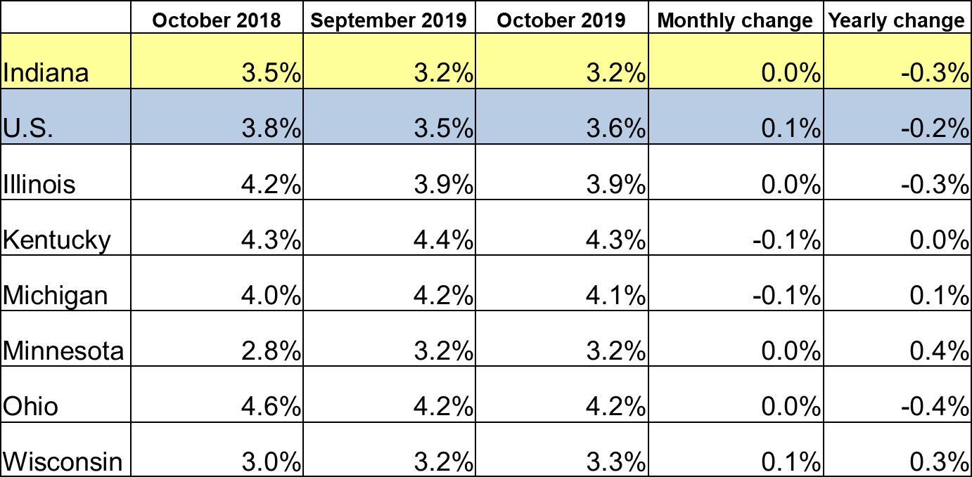 October 2019 IN Monthly Report Table. Shows Employment rates for current and previous 2 months along with Monthly and Yearly Change. Click the link associated with this image to read the full report.