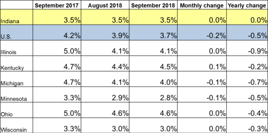 September 2018 IN Monthly Report Table. Shows Employment rates for current and previous 2 months along with Monthly and Yearly Change. Click the link associated with this image to read the full report.
