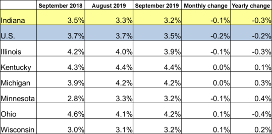 September 2019 IN Monthly Report Table. Shows Employment rates for current and previous 2 months along with Monthly and Yearly Change. Click the link associated with this image to read the full report.