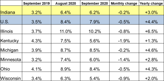 September 2020 IN Monthly Report Table. Shows Employment rates for current and previous 2 months along with Monthly and Yearly Change. Click the link associated with this image to read the full report.
