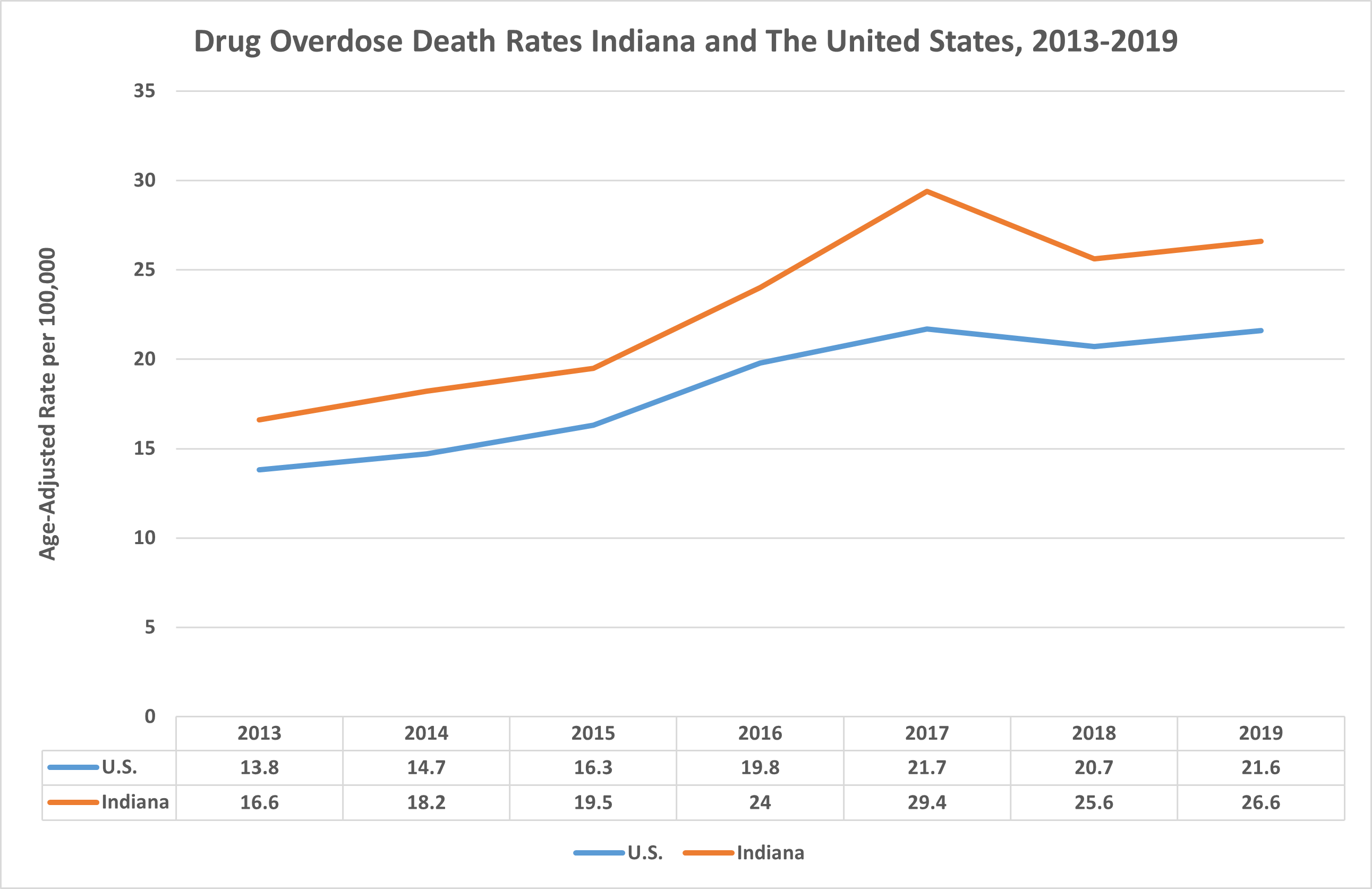 Health Overdose Prevention National Drug Overdose Data