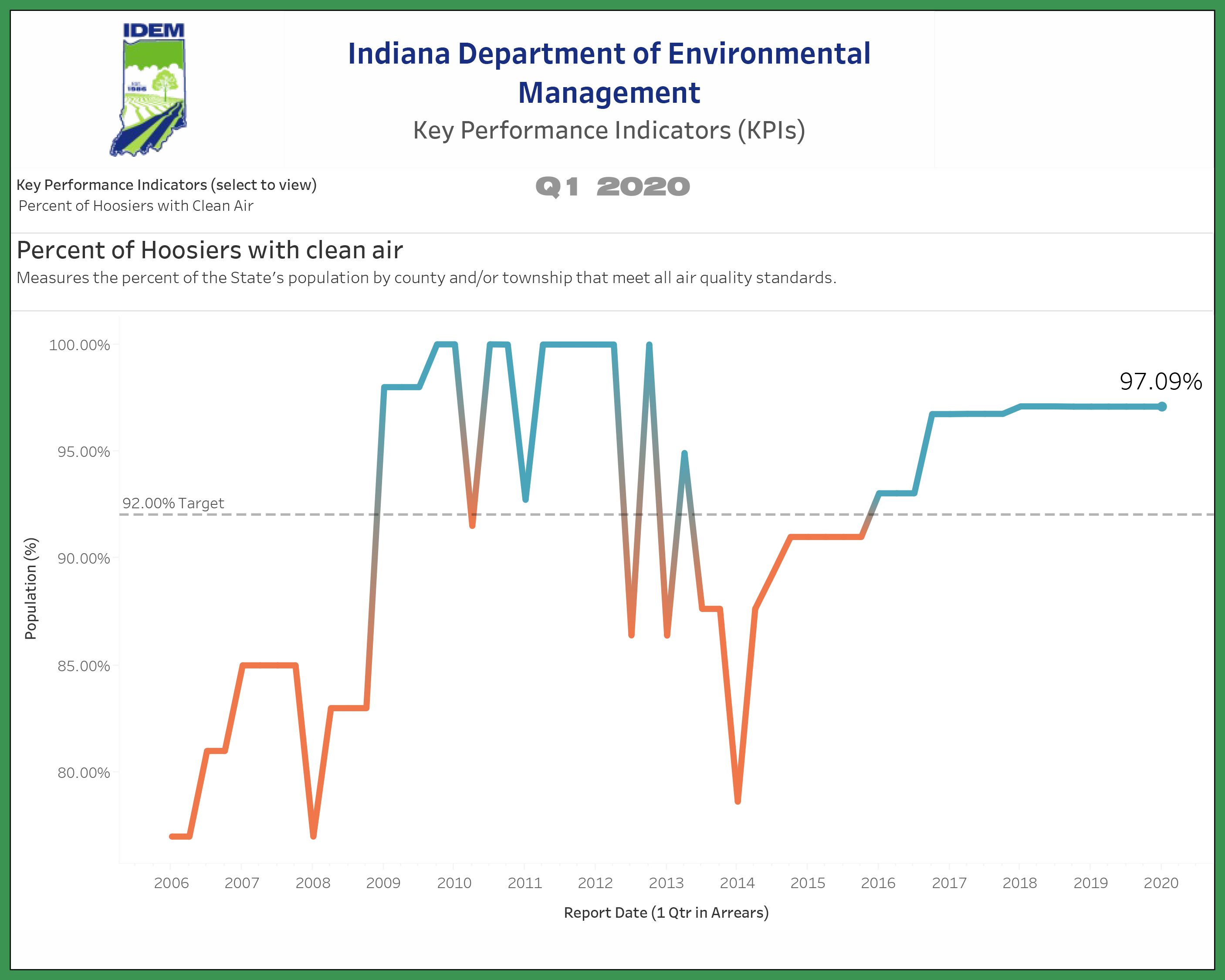 IDEM Metrics: Clean Air