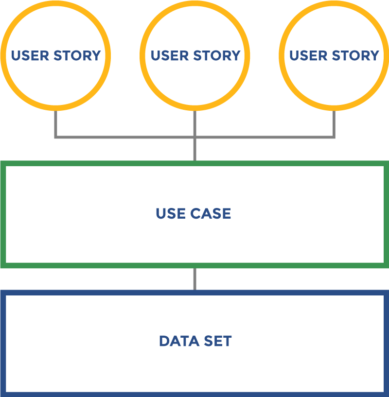 Use case and user story chart