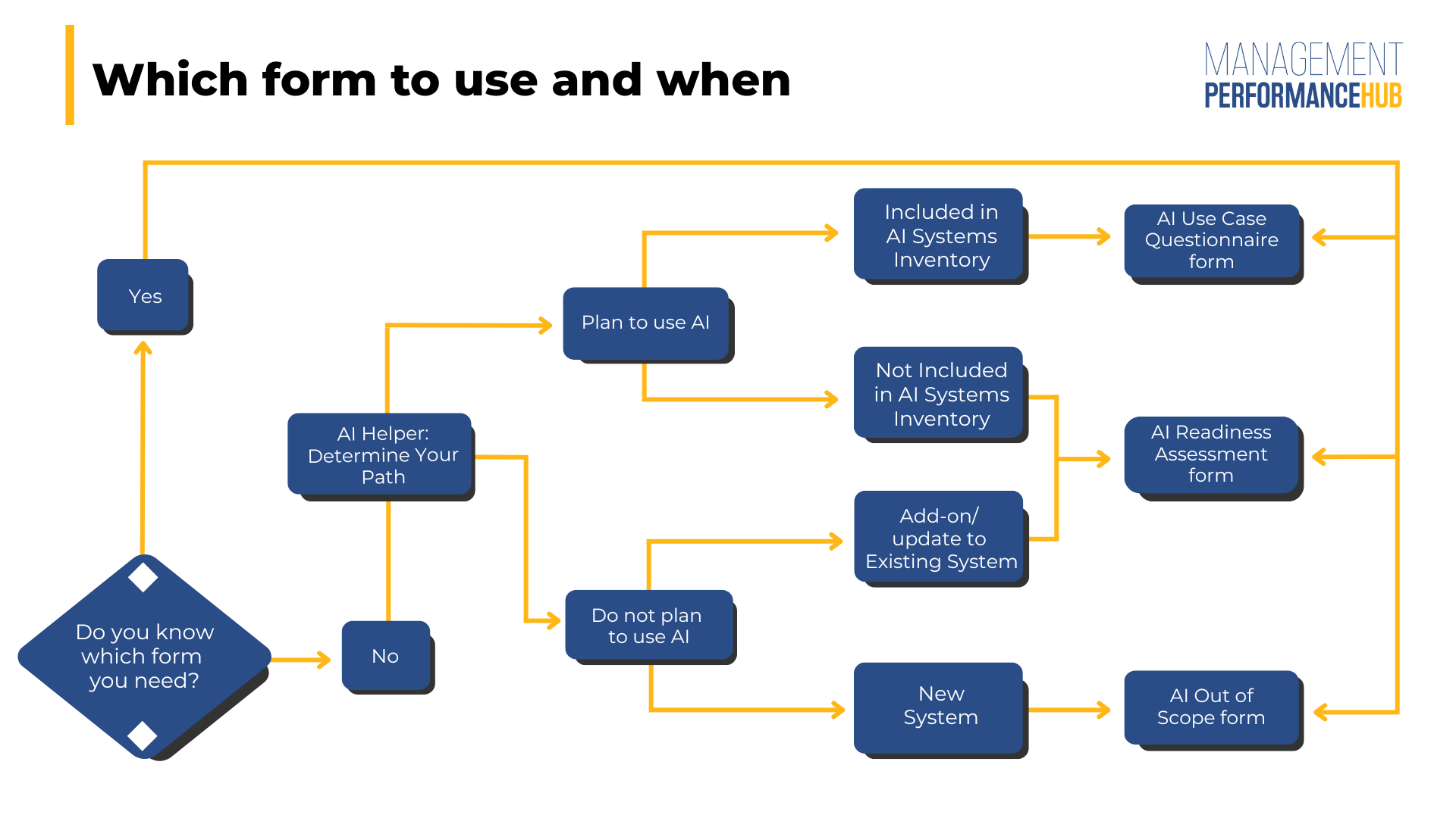 Which form to use and when