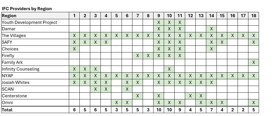 IFC Providers by Region