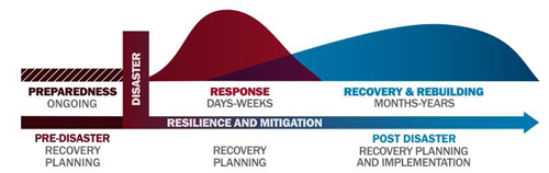 FEMA recovery continuum