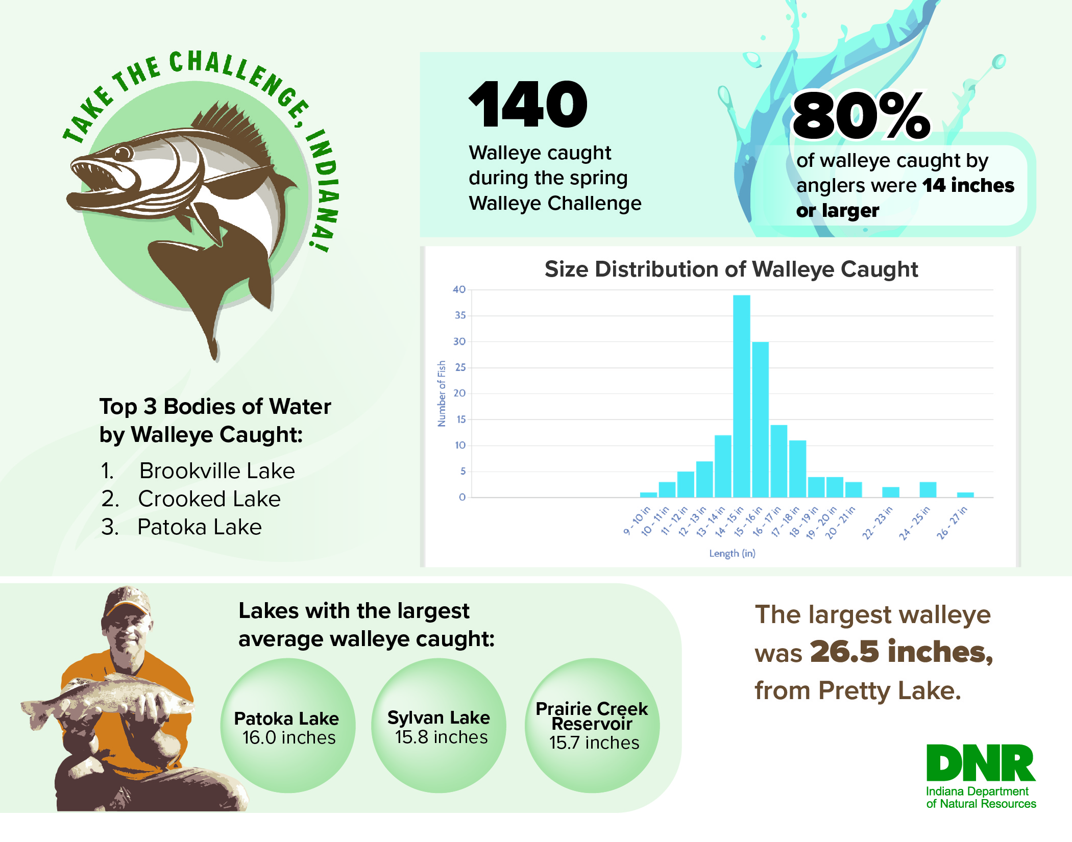 Spring 2024 Midwest Walleye Challenge Infographic