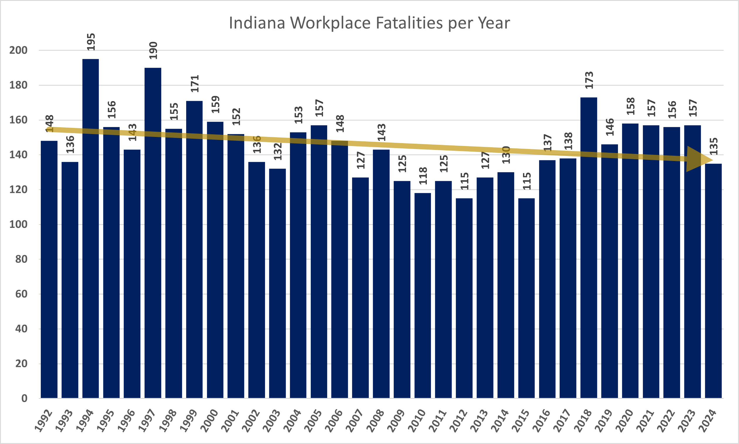 Chart of Annual Census of Fatal Occupational Injuries totals