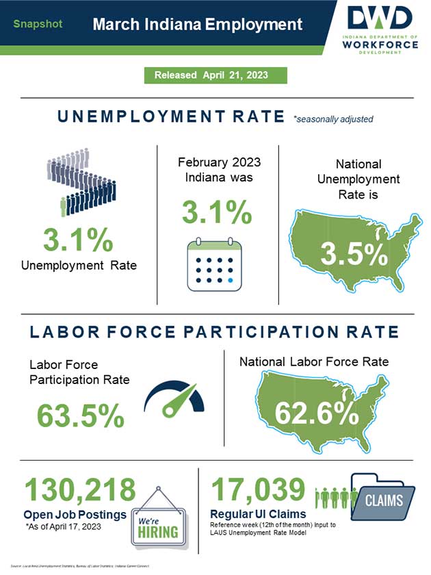 DWD Monthly IN Employment Reports