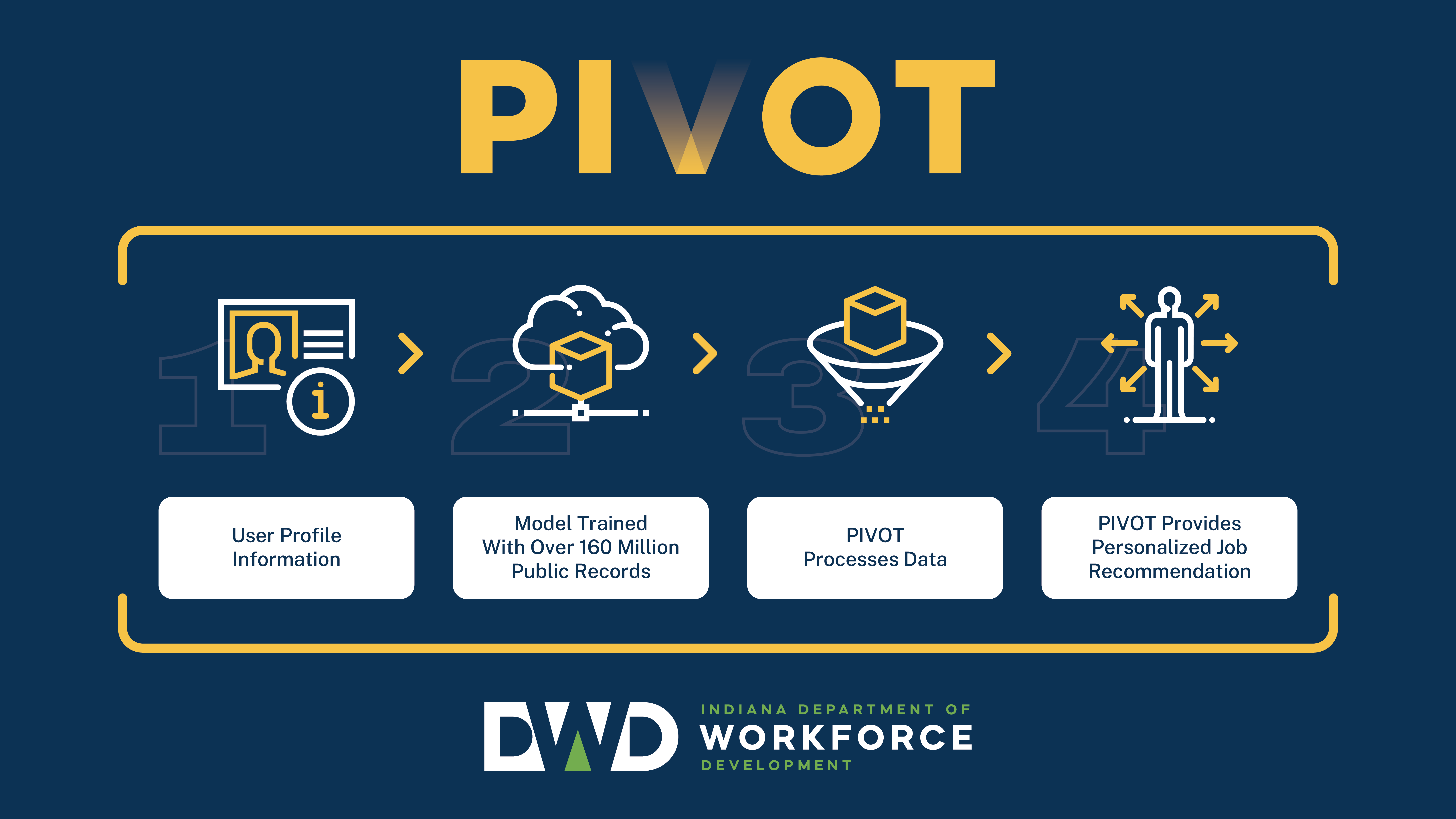 Pivot 4 Step guide. Step 1: User profile information, Steph 2: model trained with over 160 million public records, Step 3: pivot processes data, and Step 4: pivot produces personalized job recommendation.