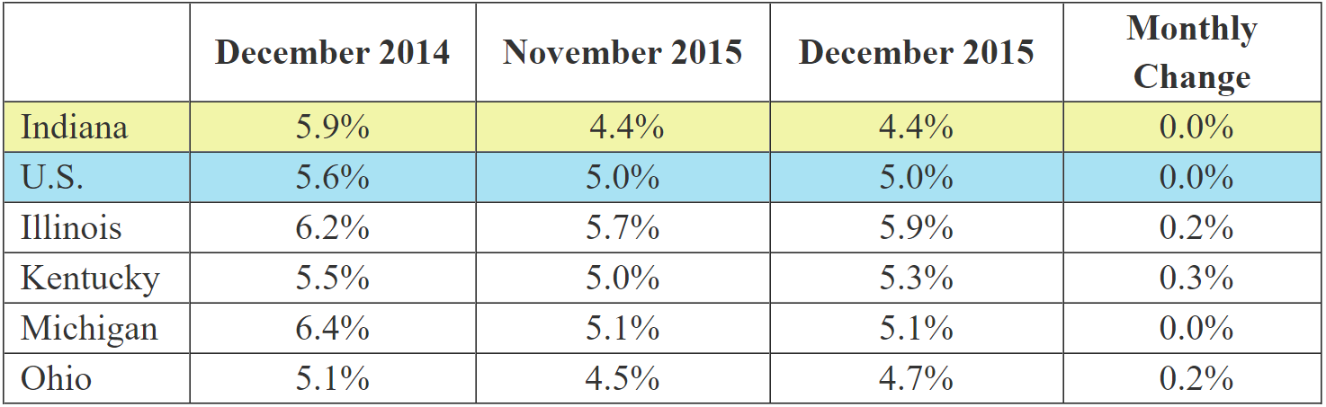 December 2015 IN Monthly Report Table. Shows Employment rates for current and previous 2 months along with Monthly and Yearly Change. Click the link associated with this image to read the full report.