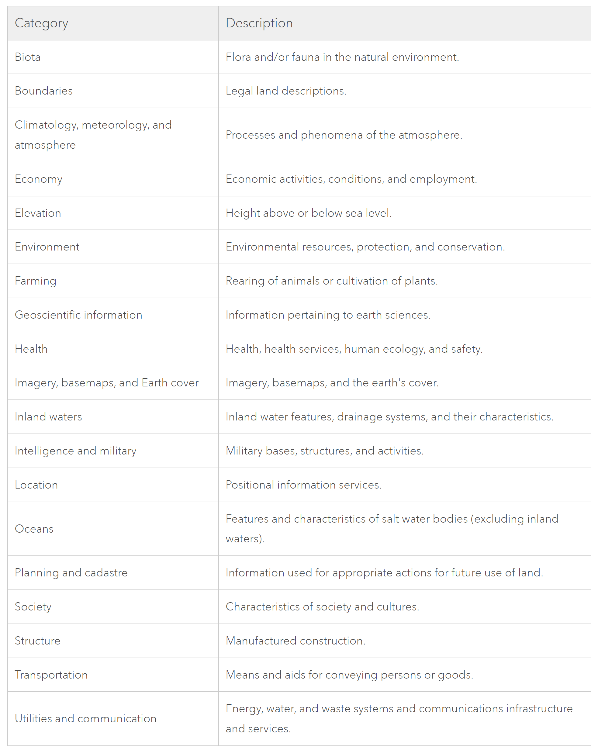 ISO categories used for IndianaMap: The table below contains the ISO categories (image from ESRI) used for IndianaMap: