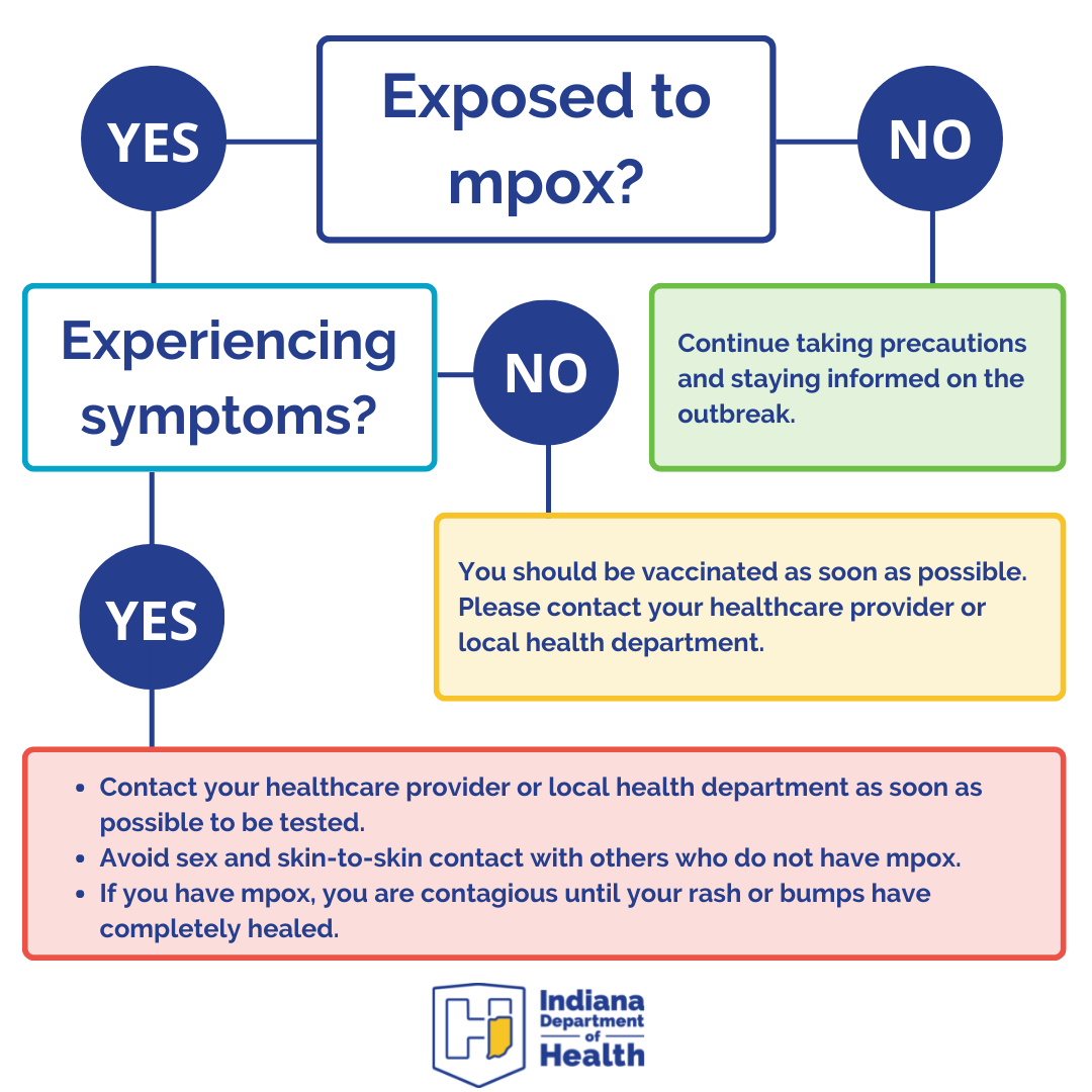 Mpox Symptoms, Risk Factors and Prevention