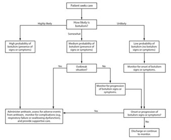 Botulism Treatment Logistics