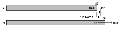 Overlapping Confidence Intervals