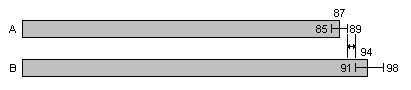 Non-overlapping Confidence Intervals